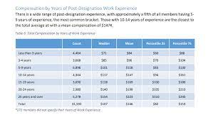 CPA Salary In Canada
